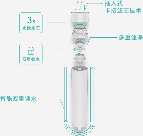 獨創雙鎖水設計，換芯不漏水